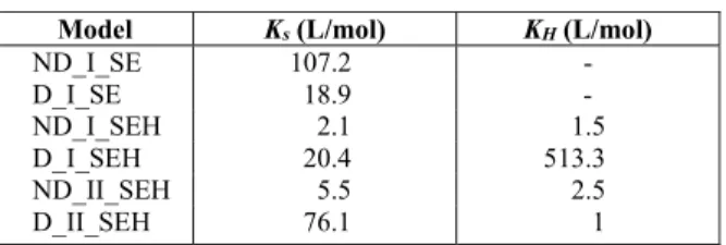 Table 11: Equilibrium constants of styrene and  hydrogen adsorption at 80 °C. 