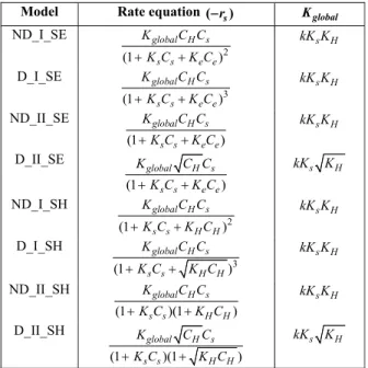 Table 3: Langmuir-Hinshelwood kinetic models  with four parameters. 