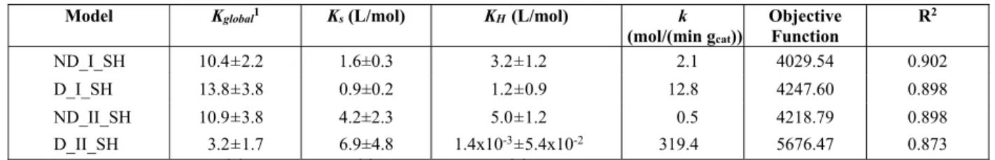 Table 6: Estimated parameters for the Langmuir-Hinshelwood models ND_I_SH to D_II_SH. 