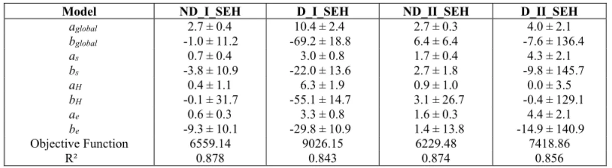 Table 9: Estimated parameters for the Langmuir-Hinshelwood models with eight parameters