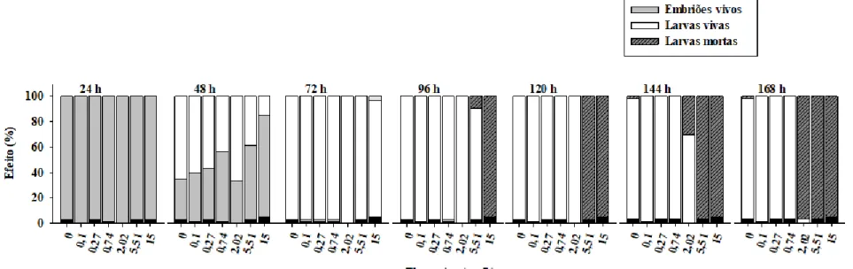 Figura 1. Visão geral do teste estendido de toxicidade com embriões de peixe-zebra após 168 horas de exposição à FLX 