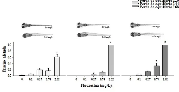 Figura 2. Efeitos da FLX no equilíbrio do peixe-zebra em 120, 144 e 168 h de exposição (valor médio ±  erro padrão)