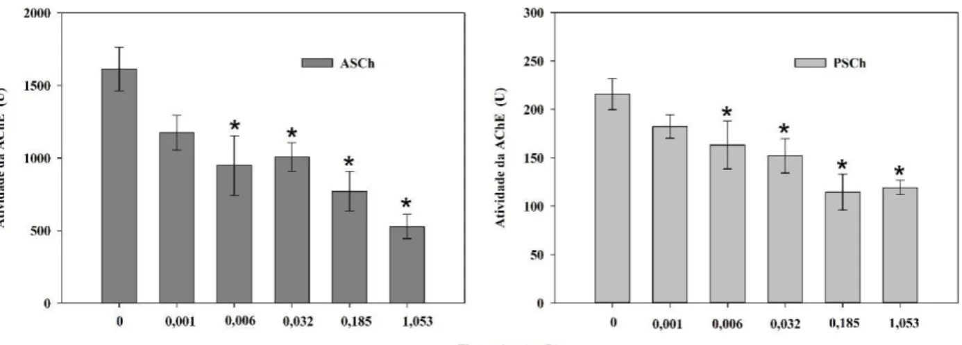 Figura 4. Efeitos da fluoxetina sobre a atividade da colinesterase em embriões de peixe-zebra após 168 h  de exposição à FLX (valores médios ± erro padrão)