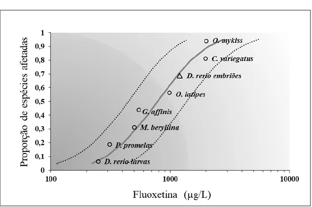 Figura  5.  Distribuição  da  sensibilidade  de  espécies  (DSE)  de  dados  de  toxicidade  a  curto  prazo  para  várias espécies de peixes versus concentração de fluoxetina