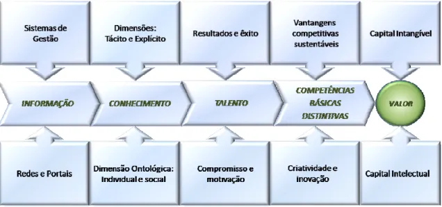 Figura 2 – Criação de valor na economia baseada no conhecimento: proposta de integração conceptual e  base de reflexão 