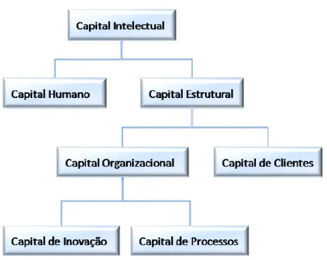 Figura 3 – Componentes do Capital Intelectual 
