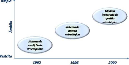 Figura 5 – Evolução do conceito de Balanced Scorecard 