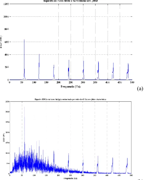 Figura 4.11  –  Espectro do ruído de 60 Hz com  jitter  e harmônicas (a) e do sinal real (com  (b)  fadiga) contaminado pelo ruído (b)