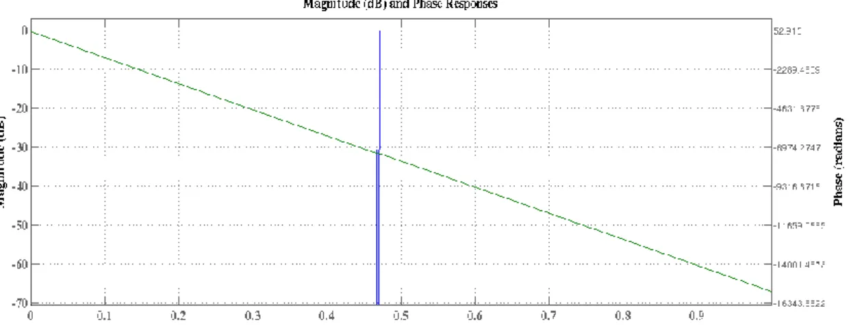 Figura 4.13  –  Curva da Magnitude e Resposta em frequência do filtro de janela Blackman