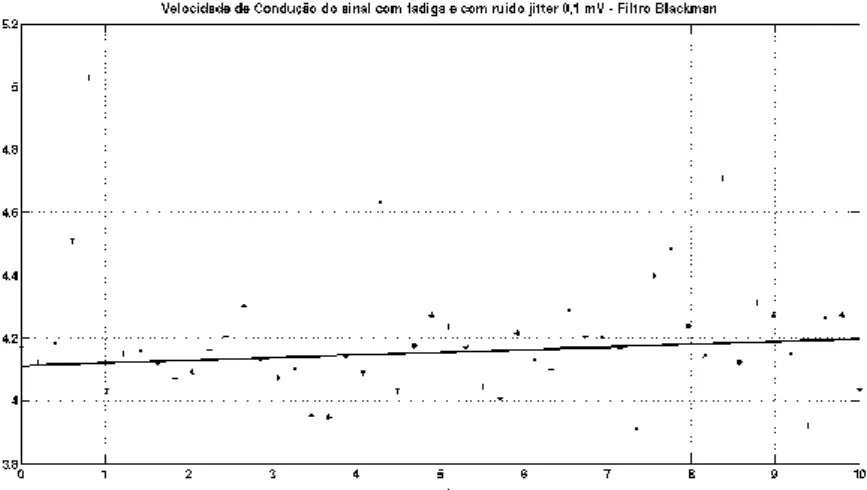 Figura 4.15  –  Reta de regressão do CV para Sinal CFCJ com 0,1 mV de ruído do filtro de  janela Blackman