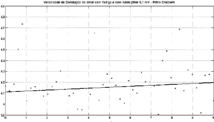 Tabela 4.4 -Porcentagem de erro da inclinação da reta de regressão do coeficiente angular  para filtro FIR - Chebwin 