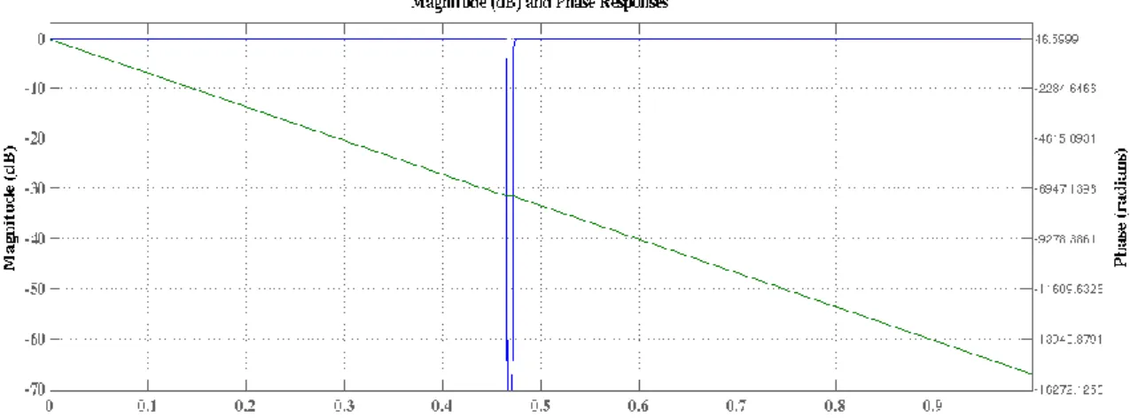 Figura 4.19  –  Curva da Magnitude e Resposta em frequência do filtro de janela Hamming