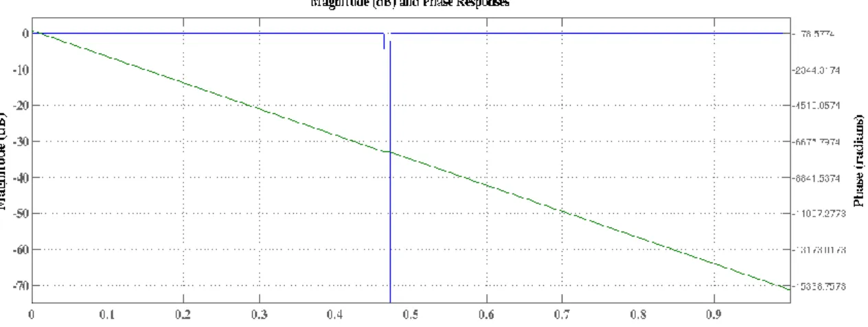 Figura 4.25  –  Curva da Magnitude e Resposta em frequência do filtro de janela Kaiser