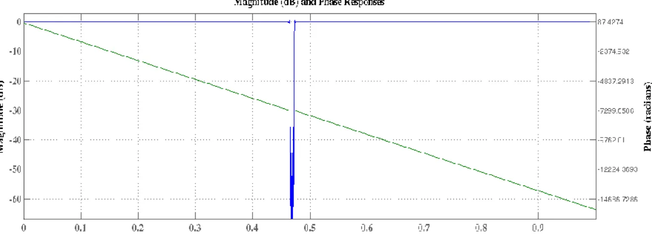 Figura 4.28  –  Curva da Magnitude e Resposta em frequência do filtro de janela Retangular