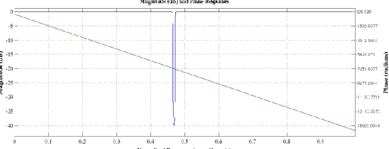 Figura 4.31  –  Curva da Magnitude e Resposta em frequência do filtro de janela Triangular