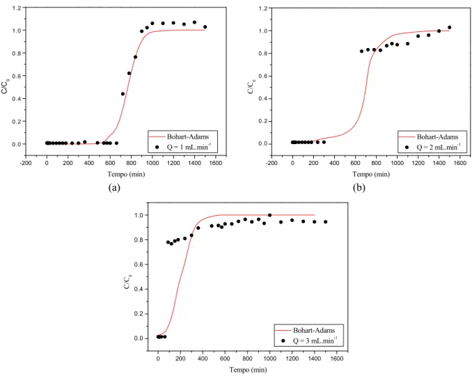 Figure 5: Fitting of the Bohart-Adams model for breakthrough curves obtained for Pb 2+  removal by the bed  at different flows: (a) 1 mL.min -1  (b) 2 mL.min -1  and (c) 3 mL.min -1 