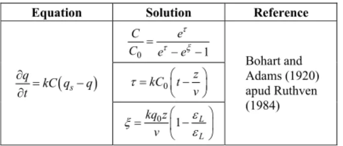 Table 2: Equation from Bohart-Adams model. 