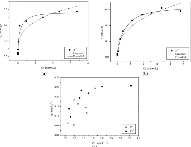 Figure 2: Equilibrium isotherms for (a) Pb 2+  (b) Cr 3+  and (c) the binary system of Cr 3+  and Pb 2+ 