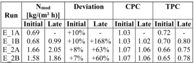 Table 7: Transmembrane flux in DCMD (model  and deviation from experimental), concentration  polarization coefficient and temperature  polariza-tion coefficient