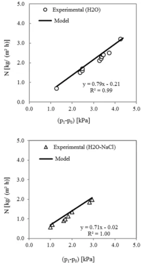Figure 5 reports the values of transmembrane flux  (N) predicted by the model and those experimentally  determined as functions of the vapor pressure  differ-ence between the liquid-vapor interfaces across the  membrane pores (p 1 -p 0 )