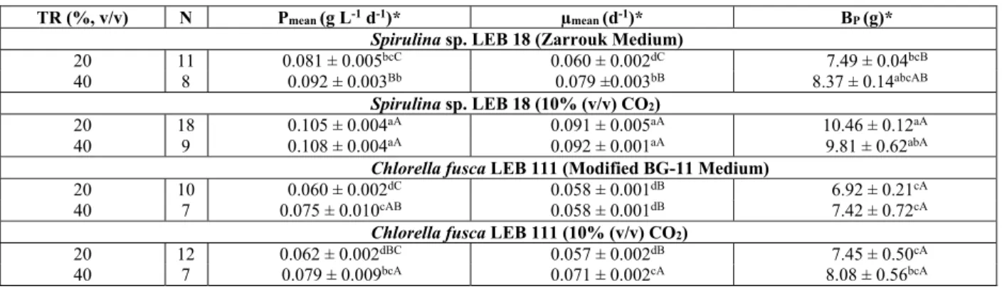 Table 1: Kinetic parameters and produced biomass (B P,  g) obtained from the semi-continuous cultivation  of the microalgae