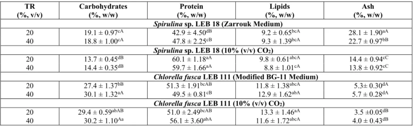 Table 3: Determination of protein, carbohydrates, lipids and ash in the microalgal biomass