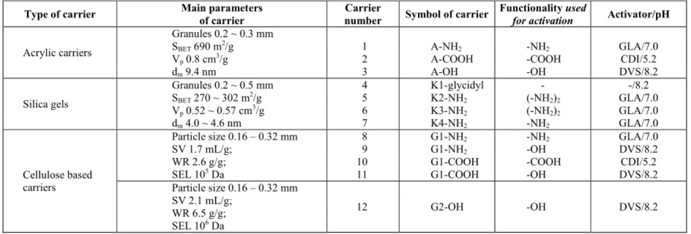 Table 1: Structural parameters of acrylic (A), silica gels (K1 - K4) and cellulose-based carriers (G1 - G2),  activators of functional groups (DVS - divinyl sulfone, GLA - glutaraldehyde, CDI - carbodiimide) and pH  values of the coupling mixtures (Labus e