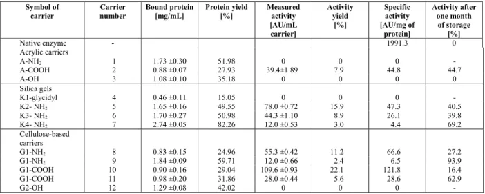 Table 2: Efficiency and storage stability of pepsin immobilized on the tested carriers