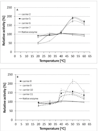 Figure 2: Activity under various conditions of tem- tem-perature for native enzyme and pepsin immobilized  on silica gel (carriers 5-7) and acrylic support  (car-rier 2) (Fig