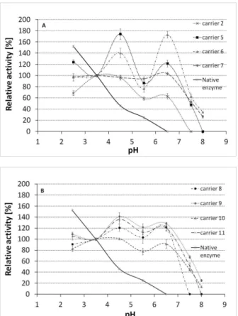 Figure 3: Activity under various conditions of pH  for native enzyme and pepsin immobilized on silica  gel (carriers 5-7) and acrylic support(carrier 2) (Fig