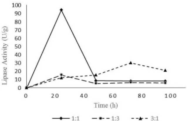 Figure 1: Lipase activity of three different raw mate- mate-rials ratios. 
