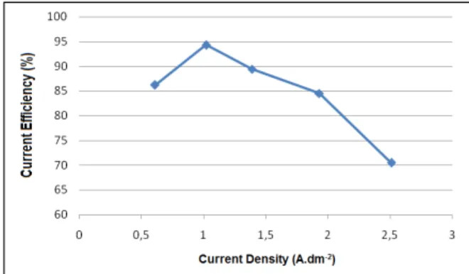 Table 2: Tests and parameters used in the electroly- electroly-sis tests performed at different current densities