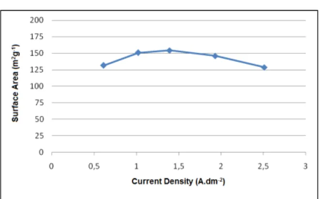 Figure 4: Effect of current density on the surface  area of electrolytic manganese dioxide