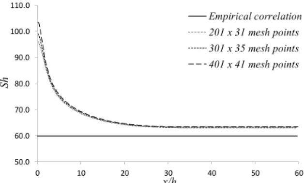 Figure 4: Illustration of the two-dimensional channel  with variable flow incidence angle