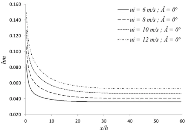 Figure 5: Convective mass transfer coefficient for  distinct inlet flow velocities (Â=0)