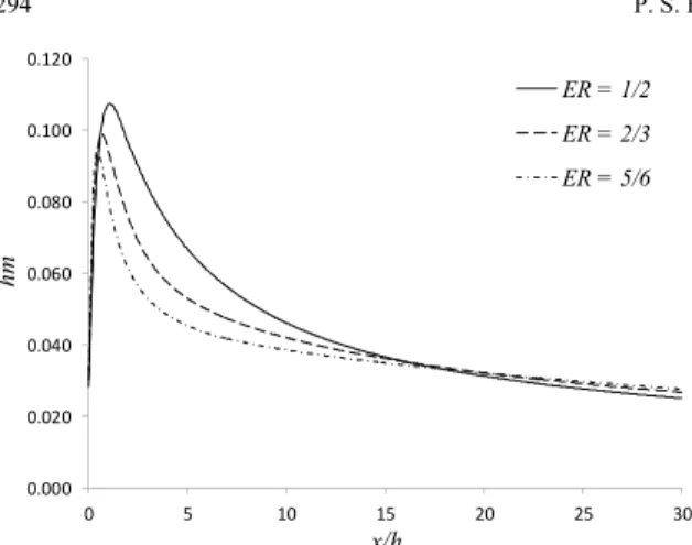 Figure 12: Convective mass transfer coefficient for  the lower wall in the channel with variable expansion  ratios (ER)