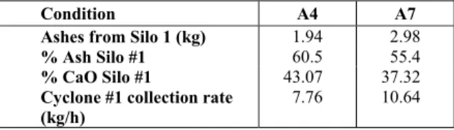 Table 10: Elutriation analysis of Coal A ashes and  CaO obtained from Cyclone #1  under conditions  A4 and A7