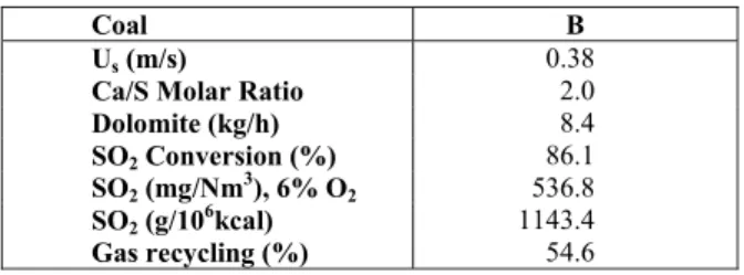 Table 6: XRF analysis of Coal A1 and Coal B1 ashes. 