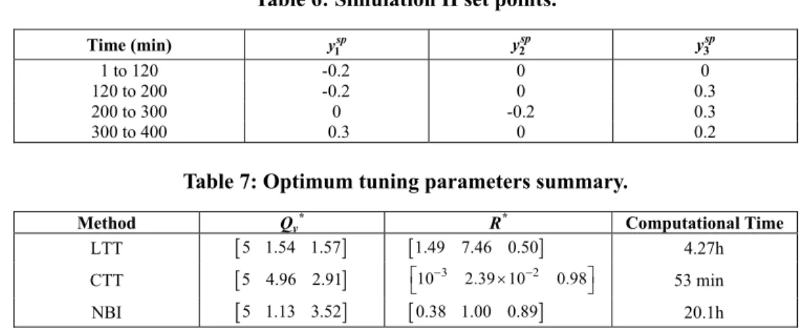 Table 6: Simulation II set points. 