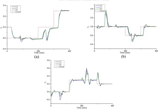 Figure 6: Simulation II. HOF output (a) y 1  (b) y 2  and (c) y 3  response to set point changes and unmeasured  disturbances