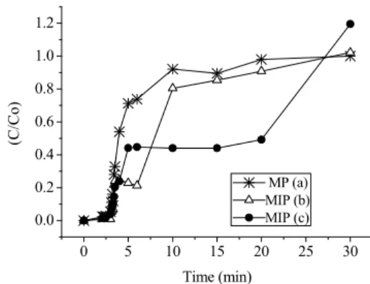 Figure 8: Breakthrough curves for lactose adsorp- adsorp-tion in fixed bed: (a) MP : non- imprinted polymer: 
