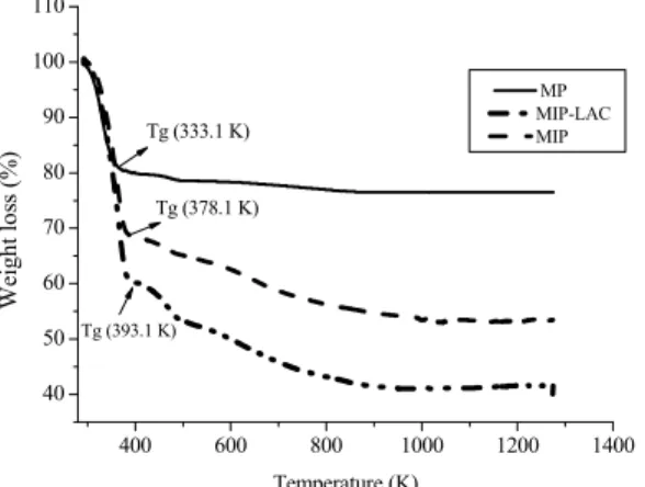 Figure 3: TG curves in an atmosphere of N 2  for the  pure matrix (PM), molecularly imprinted polymer  (MIP), molecularly imprinted polymer with lactose  (MIP-LAC)