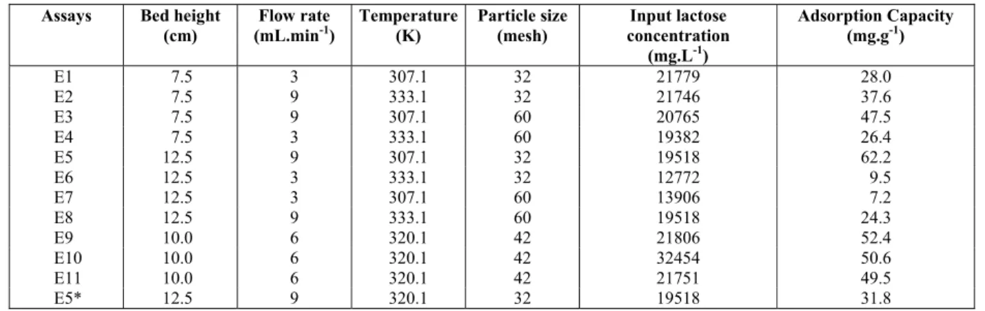 Table 2: Structural parameters of the mesoporous  silica obtained from the N 2  adsorption data
