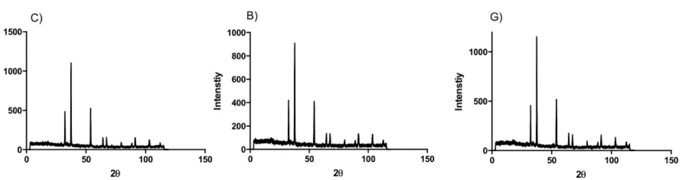 Figure 3: The XRD patterns for calcium oxides obtained from sources C, B, and G. 