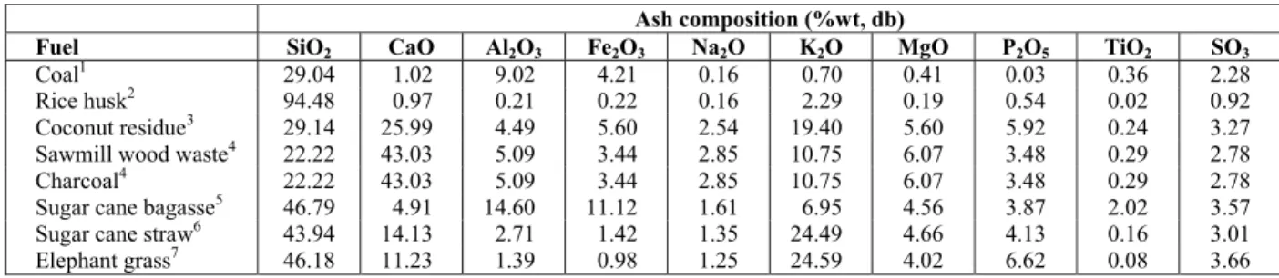 Table 4: Ash composition of the fuels considered in this study. 