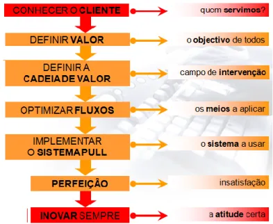 Figura 2.1. – Os sete princípios Lean thinking   Fonte: Adaptado de (CLT, 2010) 