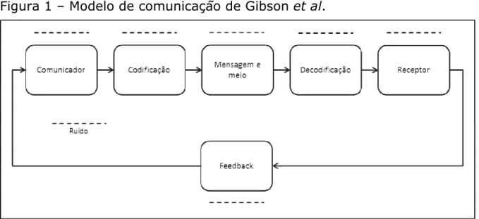 Figura 1 – Modelo de comunicação de Gibson et al. 