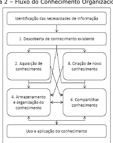 Figura 2 – Fluxo do Conhecimento Organizacional 