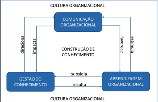 Figura 3 – Elementos dos espaços de Construção de Conhecimento nas  organizações 
