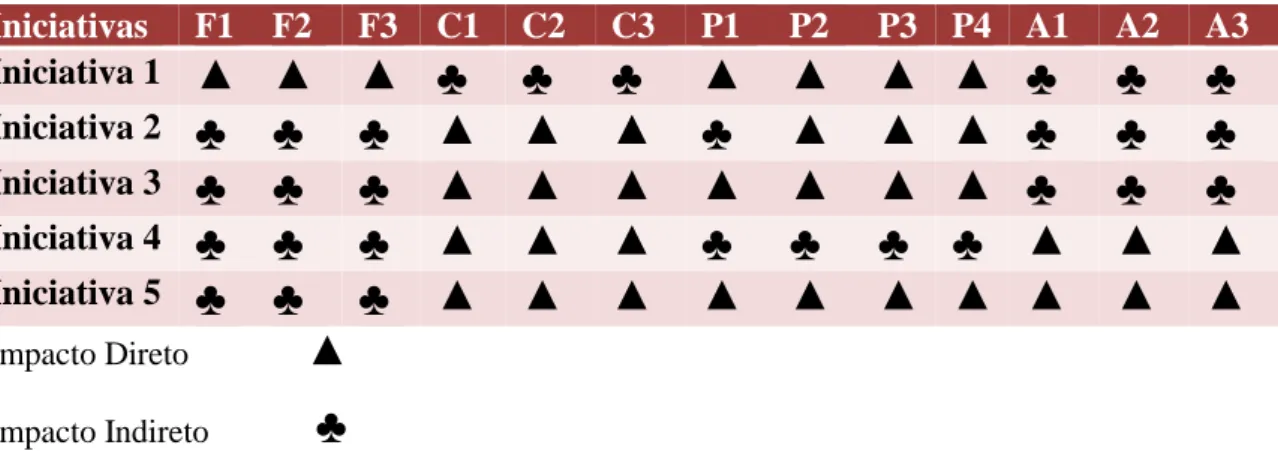 Tabela 5 - Iniciativas   Fonte: O Autor 